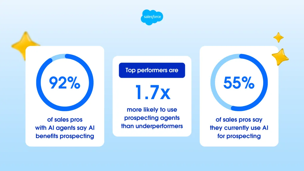 Salesforce State of Sales chart showing 92% of sales pros with AI agents say AI helps prospecting and 55% use AI for prospecting