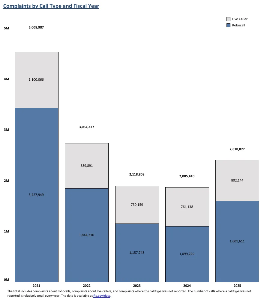 FTC chart of Do Not Call complaints by call type, fiscal years 2021 to 2025