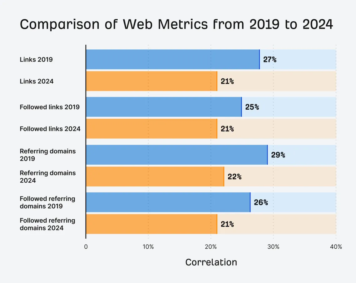 Link building statistics chart comparing link metric correlations with Google rankings in 2019 and 2024