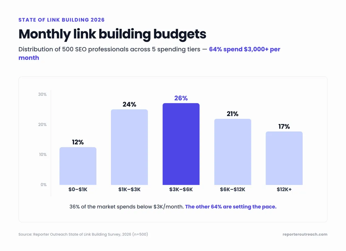 Bar chart of monthly link building budgets across five spending tiers among 500 SEO professionals