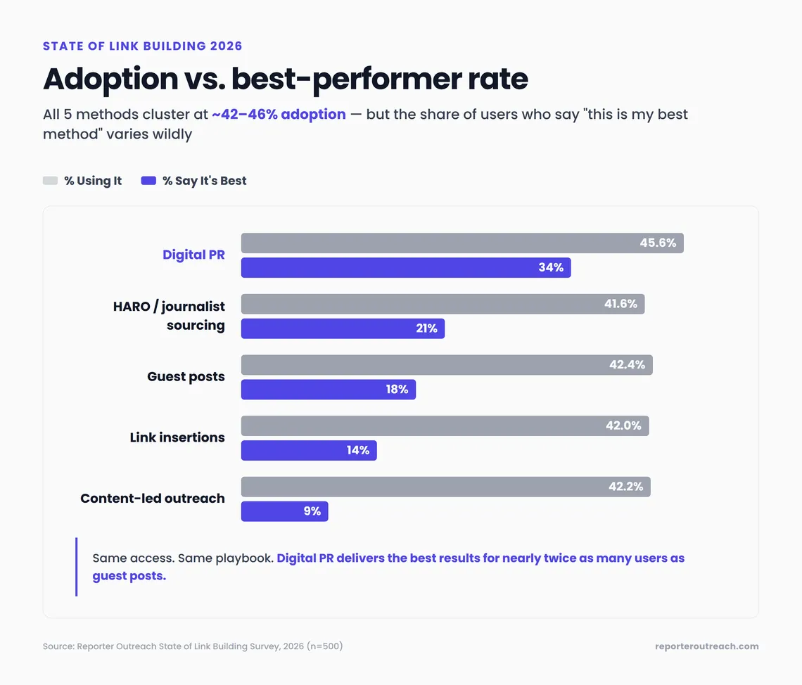 Bar chart comparing how many SEOs use each link building method and how many rate it their best performer