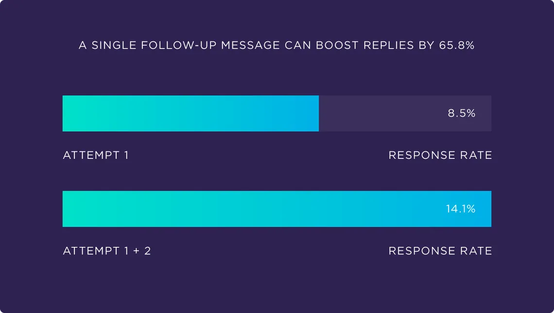 Bar chart showing outreach response rates rise from 8.5% after one email to 14.1% after one follow-up