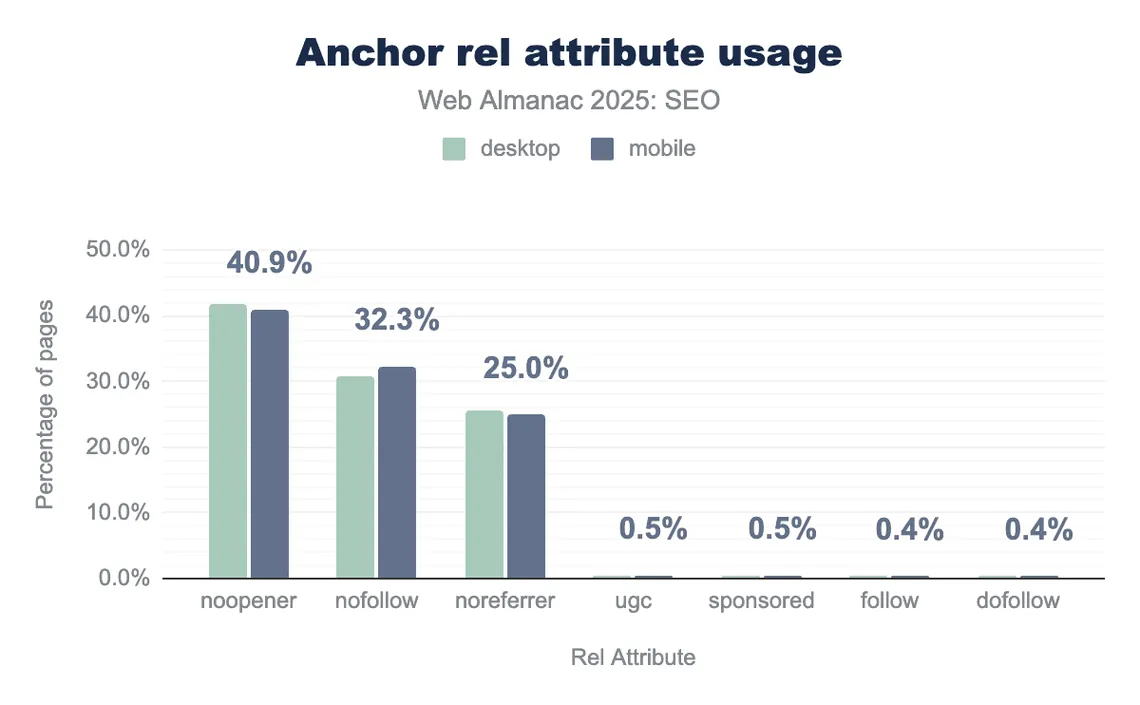Web Almanac 2025 bar chart of anchor rel attribute usage, with nofollow on 32.3% of mobile pages and sponsored and ugc at 0.5%