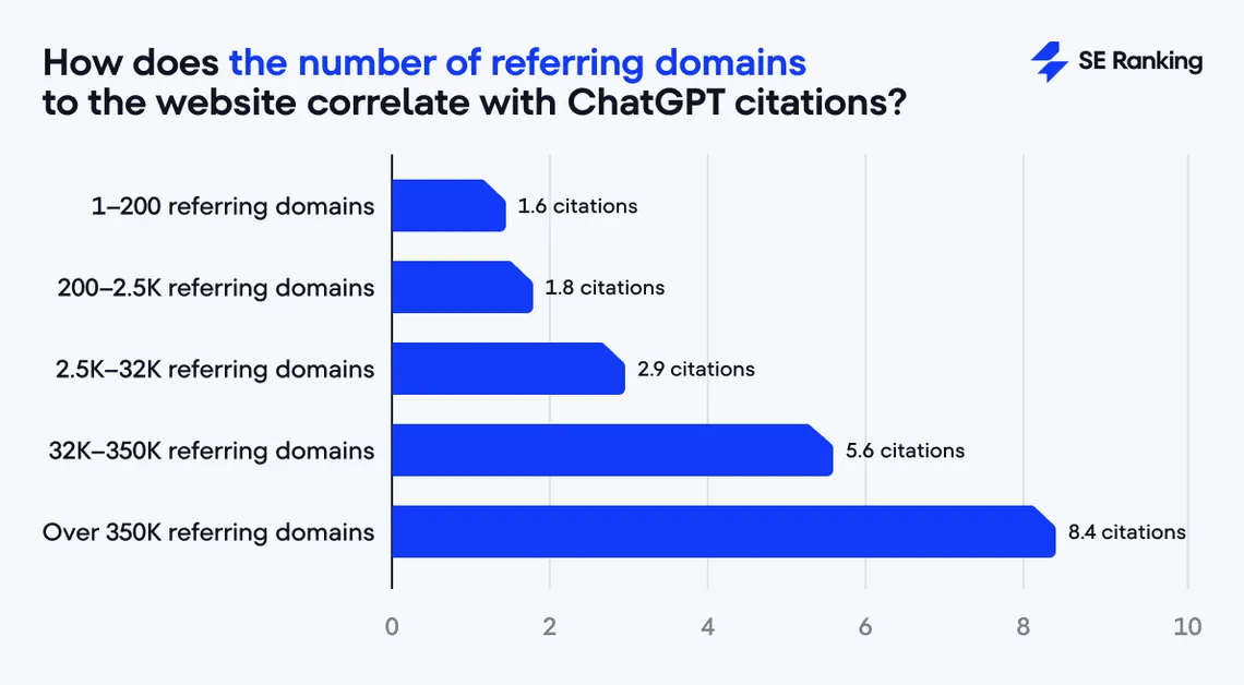 SE Ranking bar chart of average ChatGPT citations by number of referring domains, rising from 1.6 to 8.4