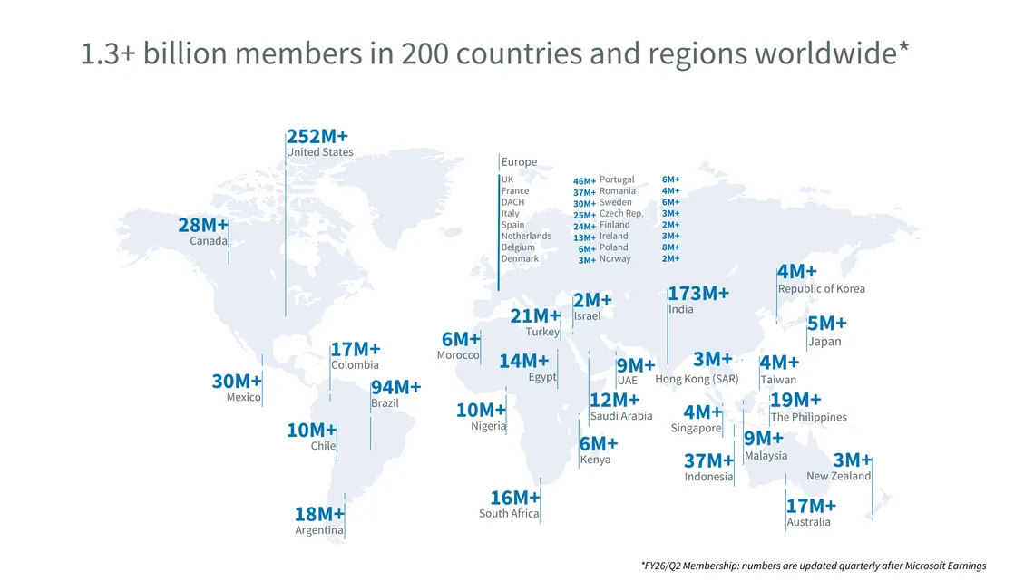 LinkedIn statistics: members by country and region worldwide, December 2025