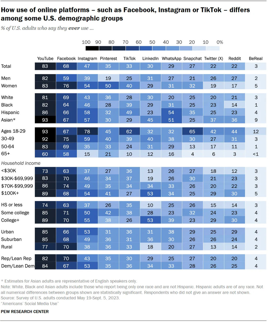 Share of US adults who use LinkedIn and other platforms, by gender, race, age, income, education and place, 2023
