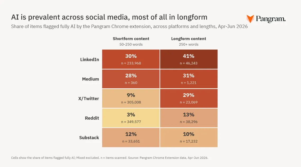 Share of social media posts flagged as fully AI-generated, by platform and length, April to June 2026
