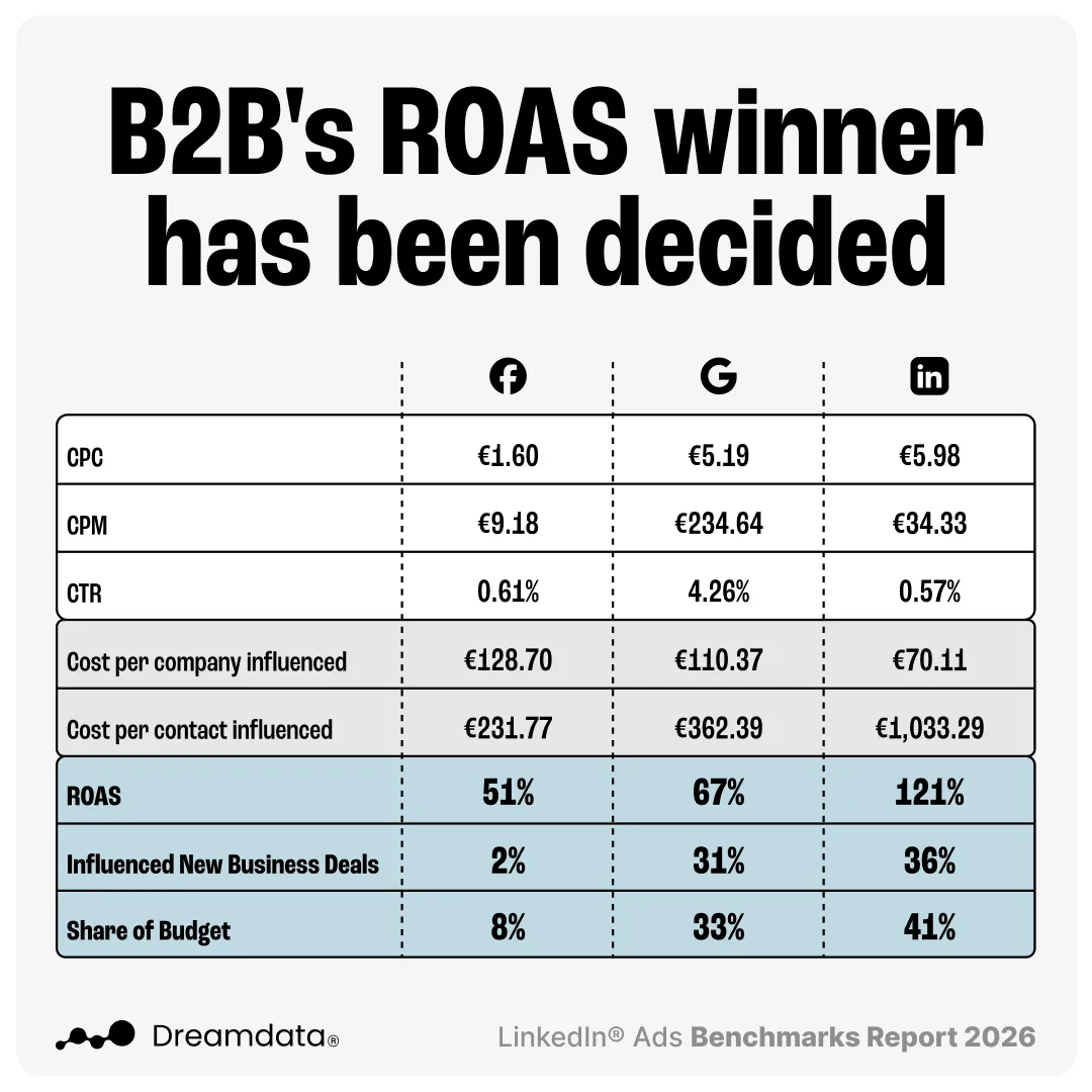 Dreamdata 2026 benchmark comparing LinkedIn, Google and Meta ads on CPC, CPM, CTR, cost per company influenced, ROAS and share of B2B budget