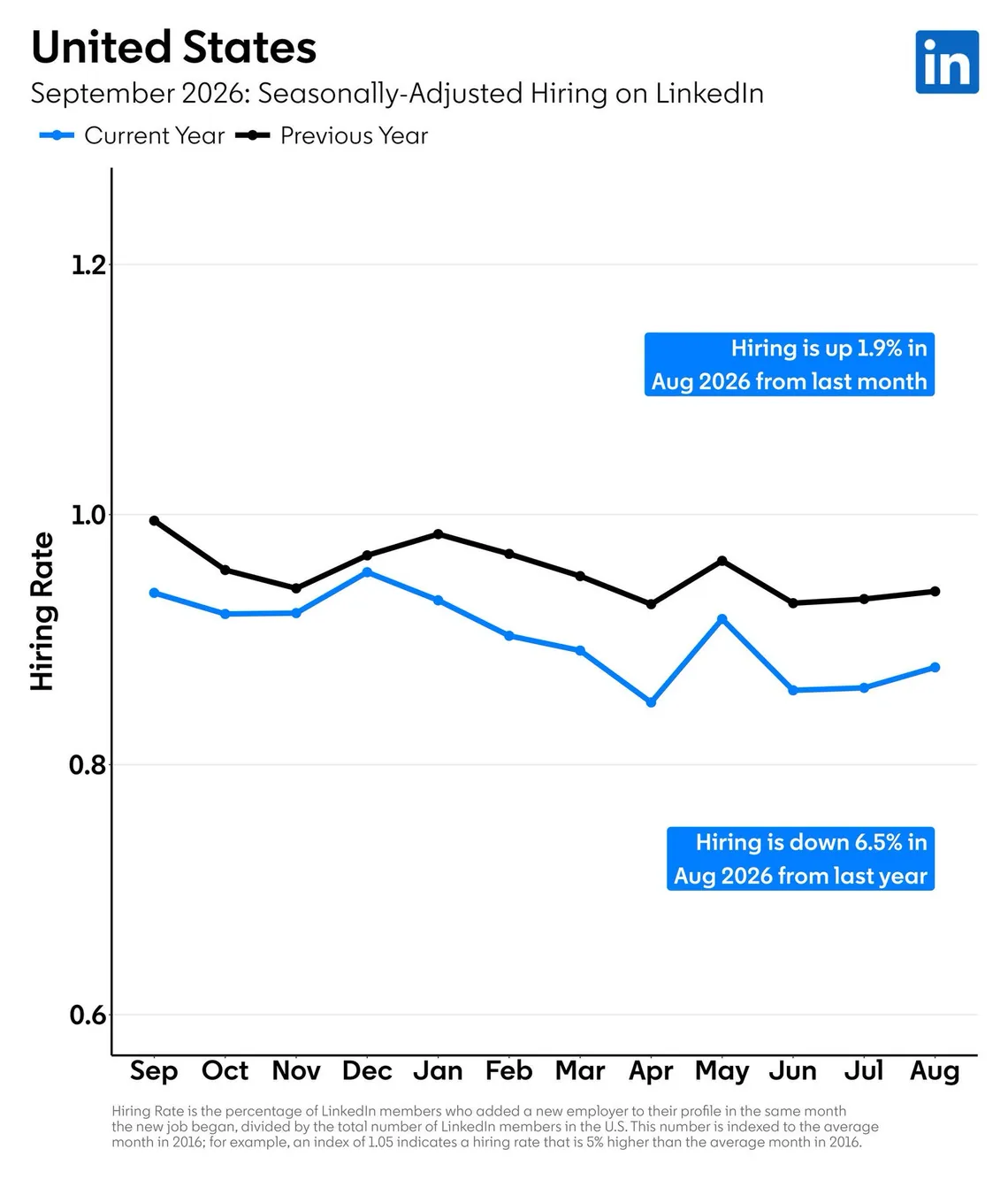 Seasonally adjusted US hiring rate on LinkedIn, September 2025 to August 2026, against the previous year