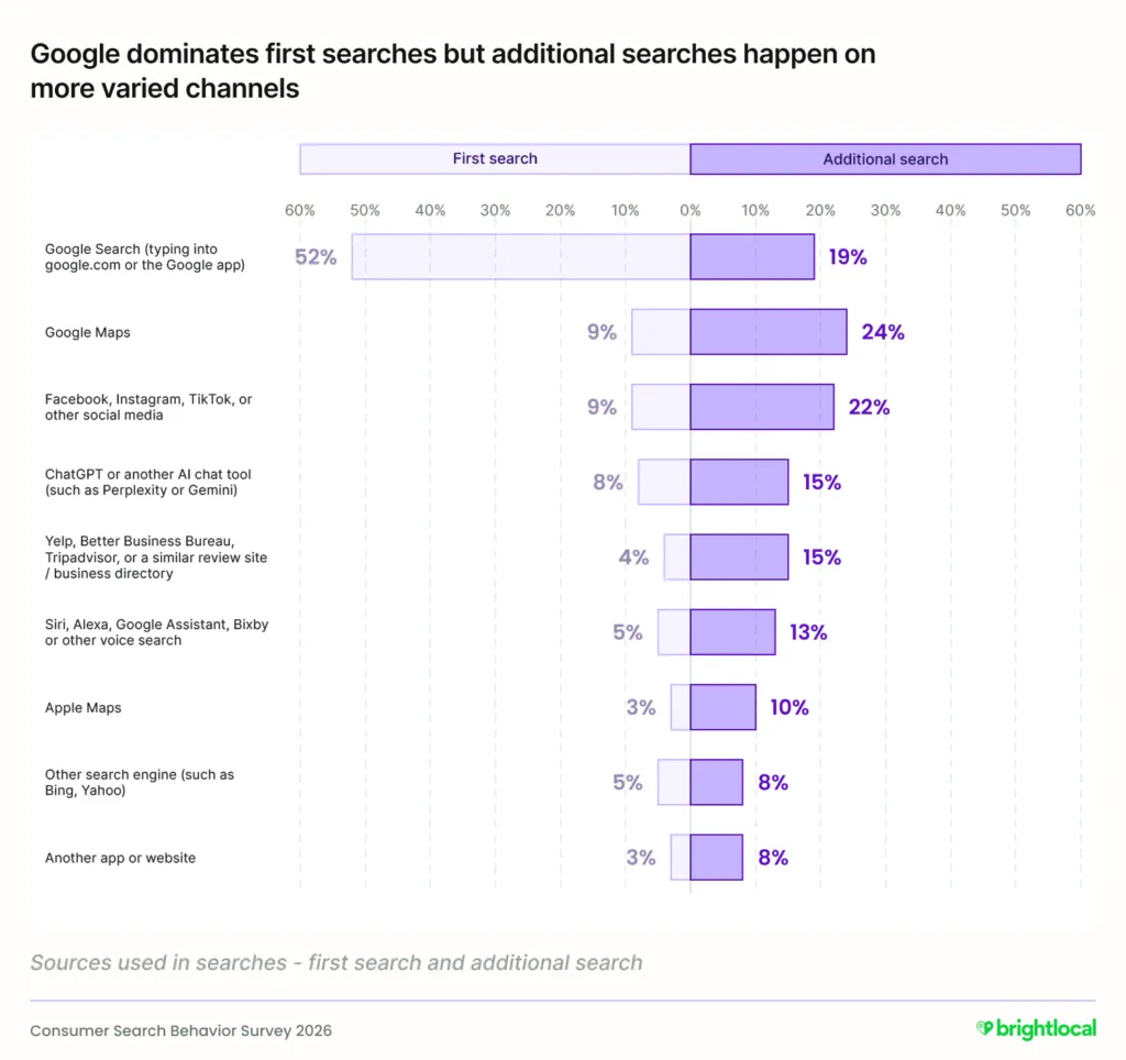 Local SEO statistics chart: where US consumers made their first and additional local business searches, 2026