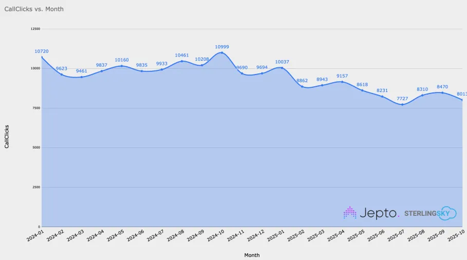 Monthly call clicks from 179 Google Business Profiles of US law firms, January 2024 to October 2025