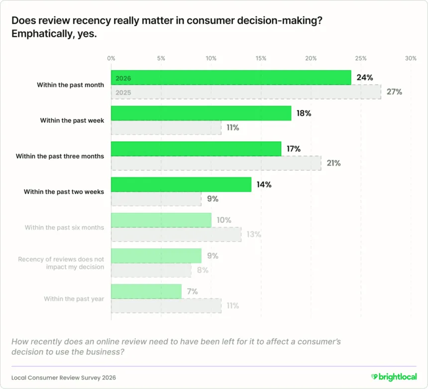 Chart of how recent an online review must be to affect a consumer's choice of local business, 2025 and 2026