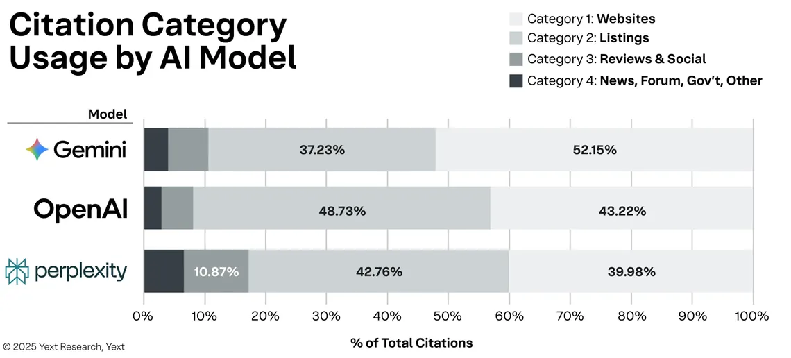 Stacked bar chart of AI citation sources by model: Gemini, OpenAI and Perplexity citing websites, listings, reviews and social, and other sources, 2025
