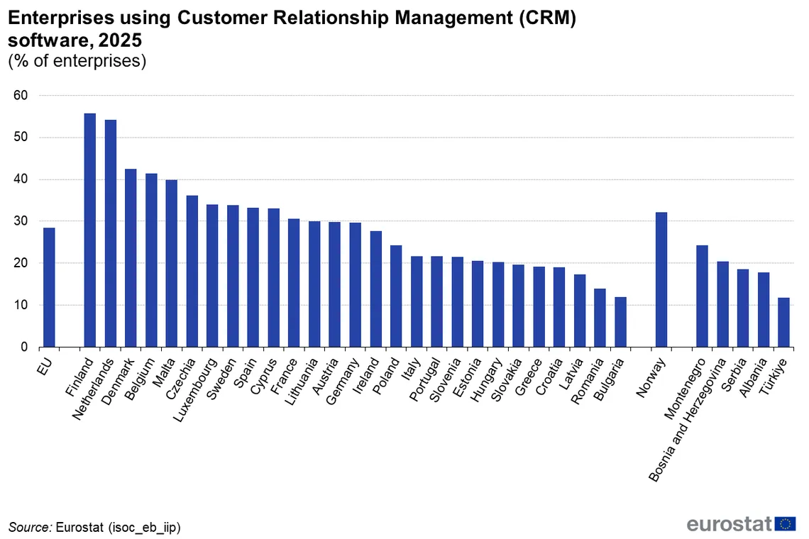 Share of enterprises using CRM software by EU country, 2025, as a measure of marketing automation statistics on adoption