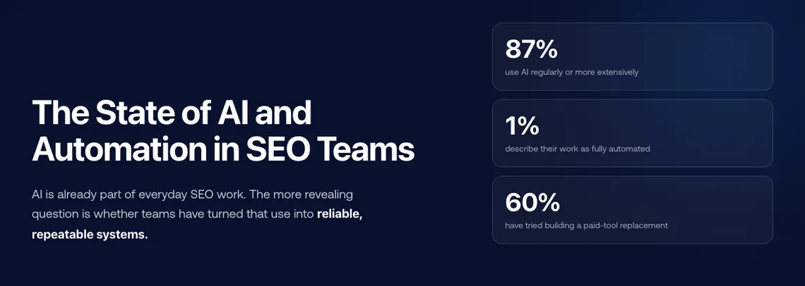 Keyword.com survey of SEO teams: 87% use AI regularly, 1% describe their work as fully automated, 60% have tried building a replacement for a paid tool
