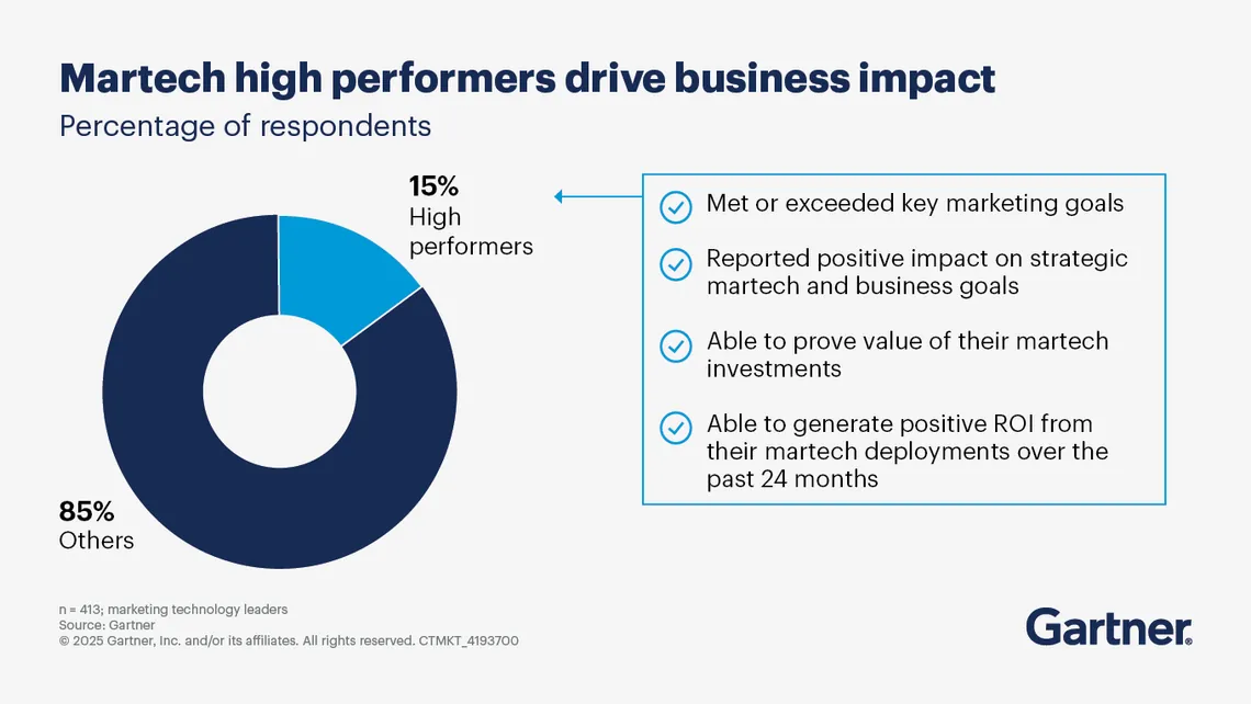 Gartner chart: only 15% of 413 marketing technology leaders qualify as martech high performers