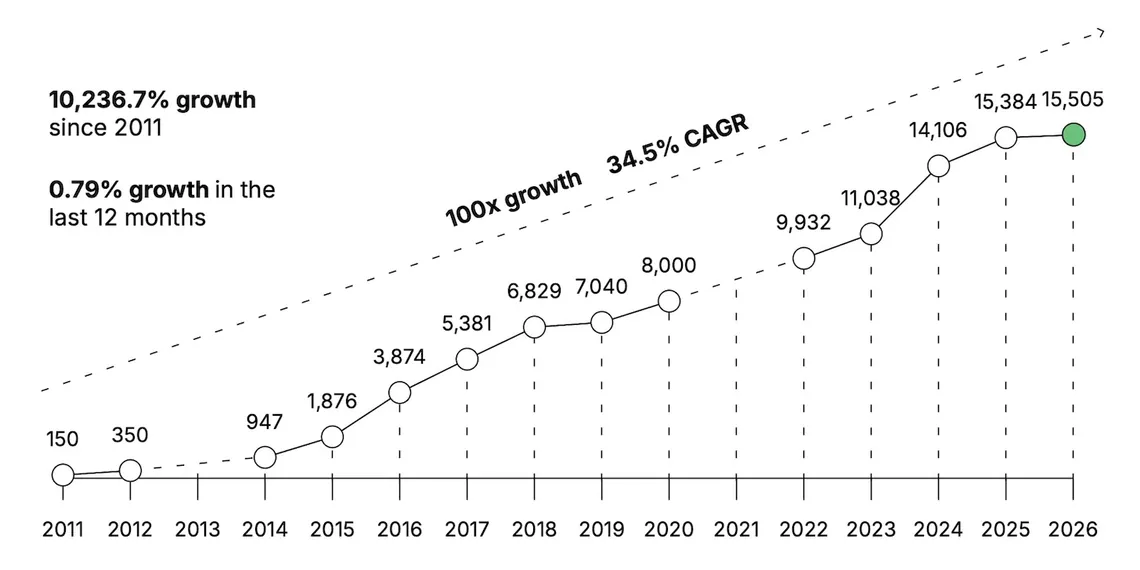 Marketing technology landscape product count, 2011 to 2026: from 150 products to 15,505