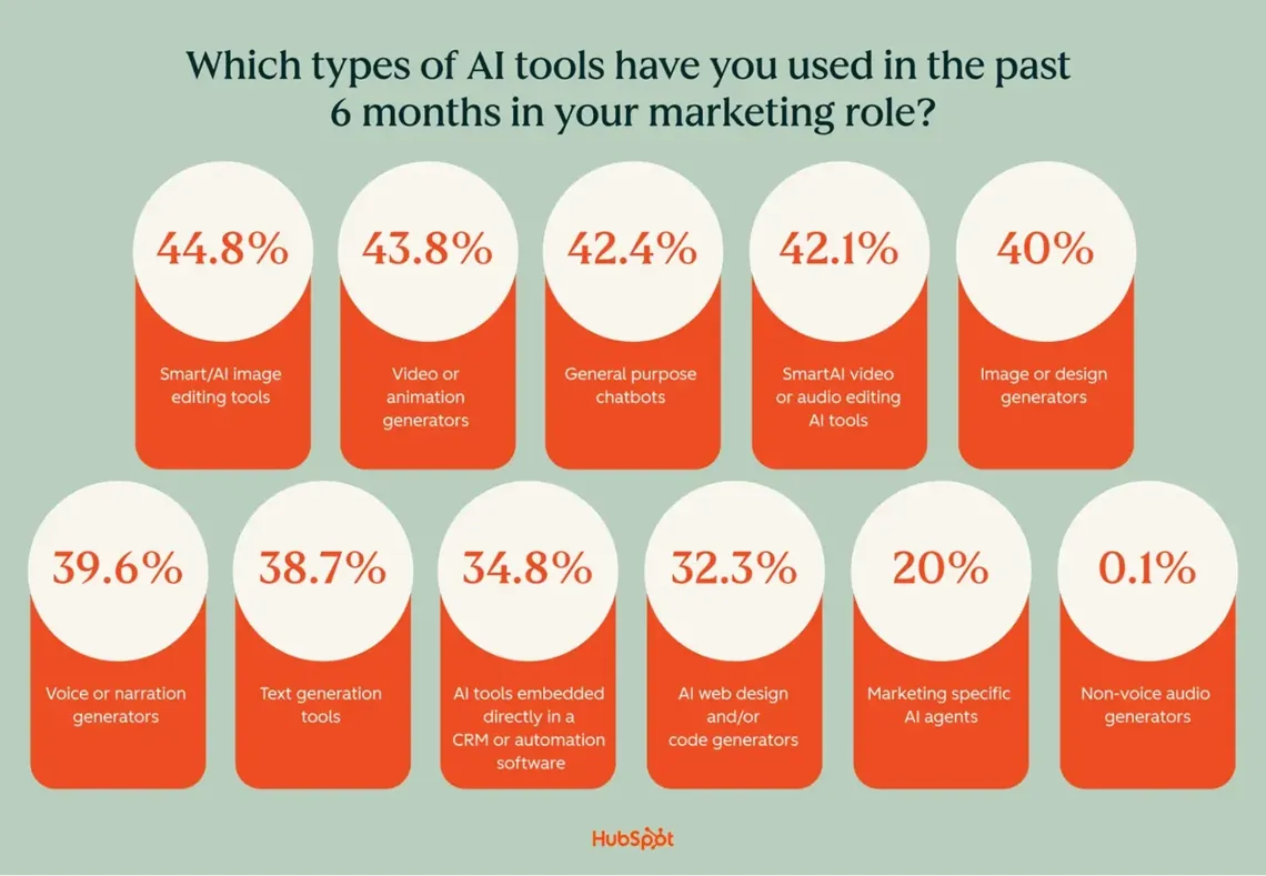 HubSpot survey chart of the AI tools marketers used in the past six months, including 20% using marketing-specific AI agents