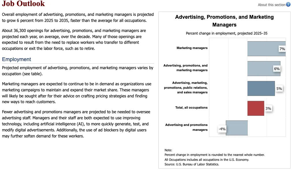 US Bureau of Labor Statistics job outlook for advertising, promotions and marketing managers, projected change in employment 2025 to 2035