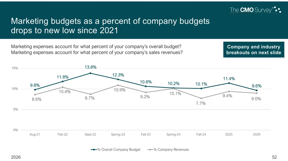 Marketing statistics chart: marketing expenses as a share of overall company budget and of company revenue in The CMO Survey, August 2021 to 2026