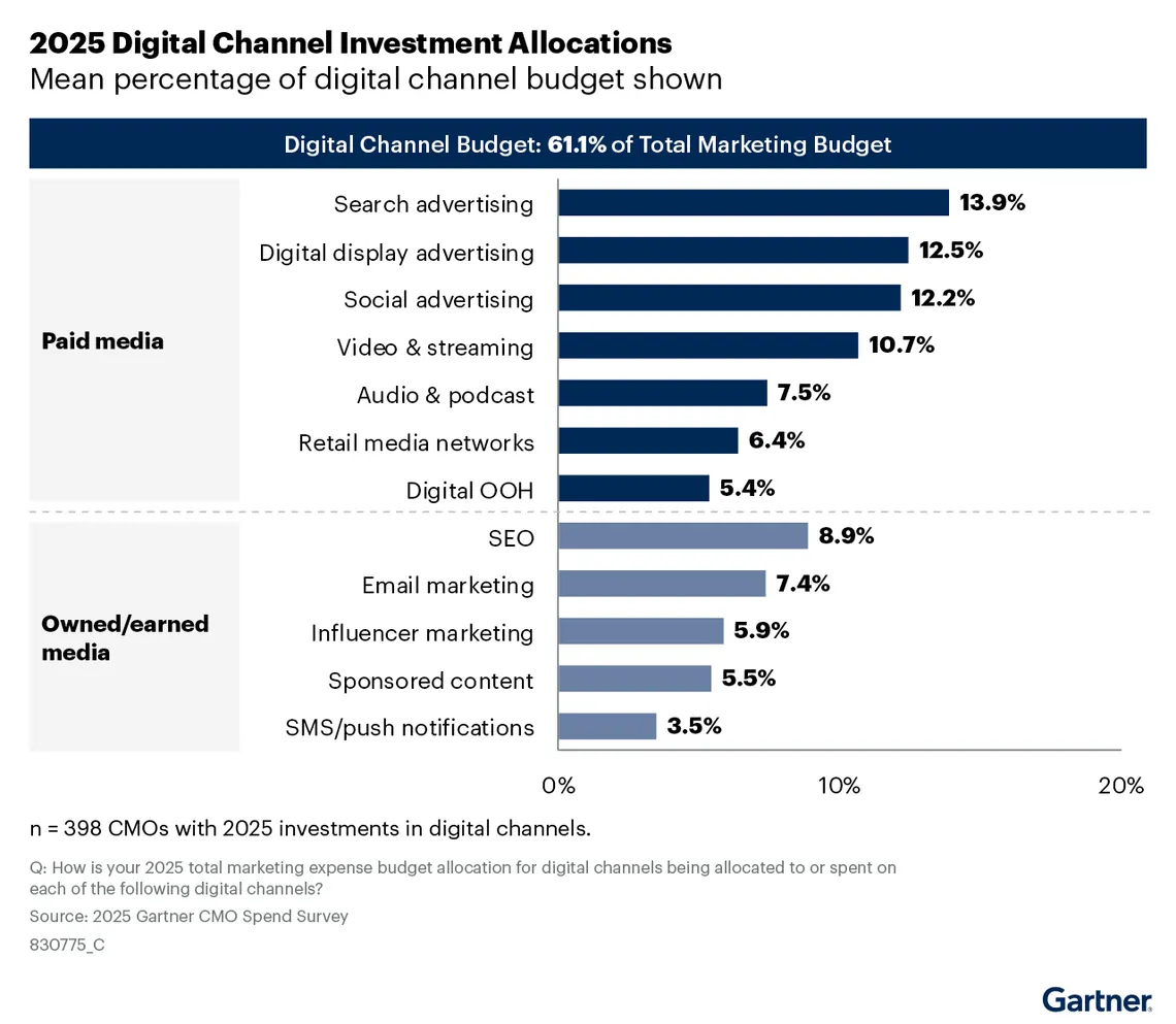 Bar chart of the mean share of digital channel budget by channel in 2025, from search advertising at 13.9% to SMS and push at 3.5%, within digital's 61.1% of total marketing budget