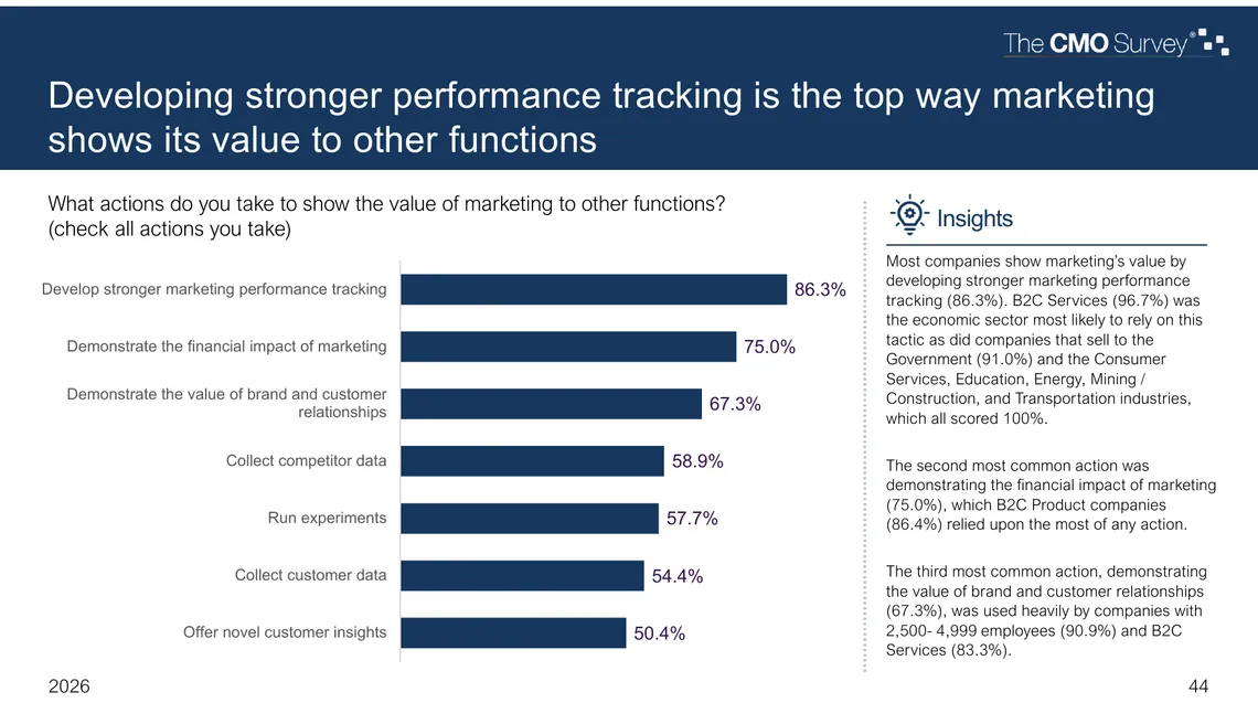 Bar chart of the actions US marketers take to show the value of marketing to other functions, led by developing stronger performance tracking at 86.3%