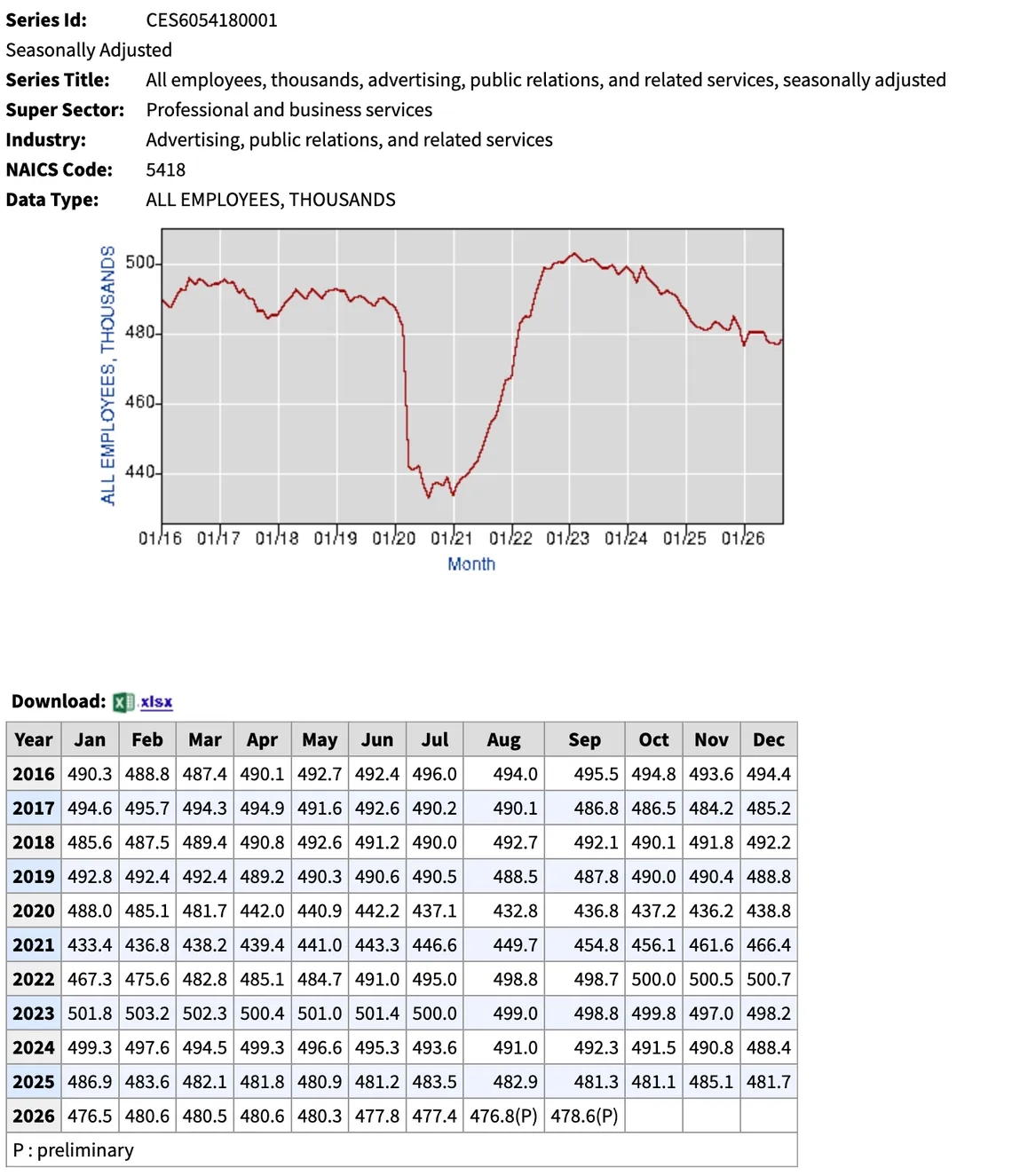 Chart and table of US employment in advertising, public relations and related services, in thousands, seasonally adjusted, January 2016 to September 2026