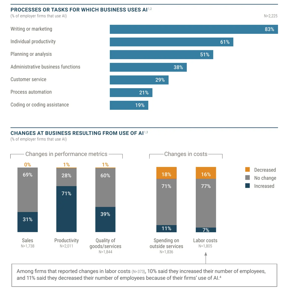 Bar chart of the tasks for which US small employer firms use AI, led by writing or marketing at 83%, with stacked bars for changes in sales, productivity, quality and costs after adopting AI