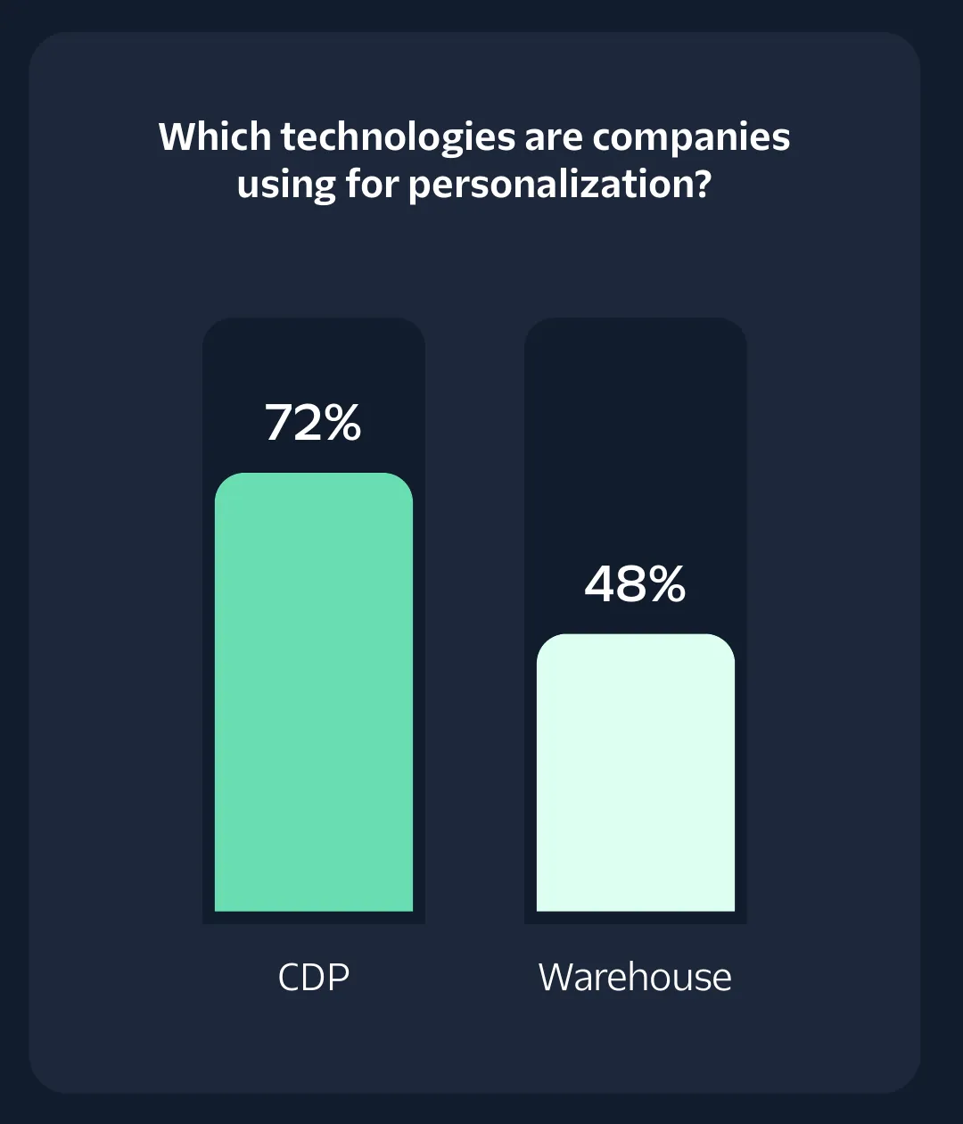 Share of companies using a customer data platform and a data warehouse for personalization, 2024