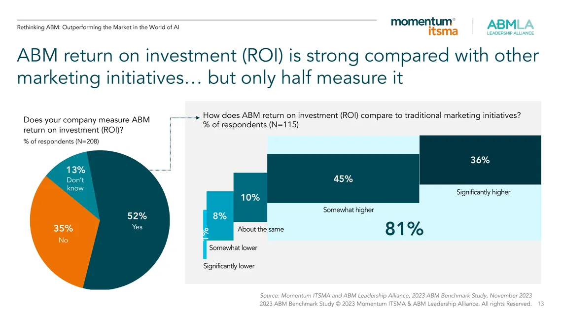 Momentum ITSMA 2023 ABM Benchmark Study chart: share of companies that measure ABM ROI and how ABM ROI compares with other marketing