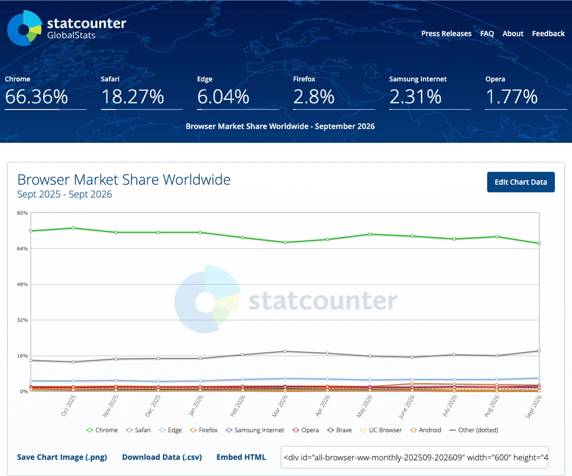 Browser market share worldwide, September 2025 to September 2026