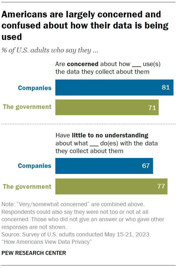 Share of US adults concerned about and confused by how companies and the government use their data, 2023
