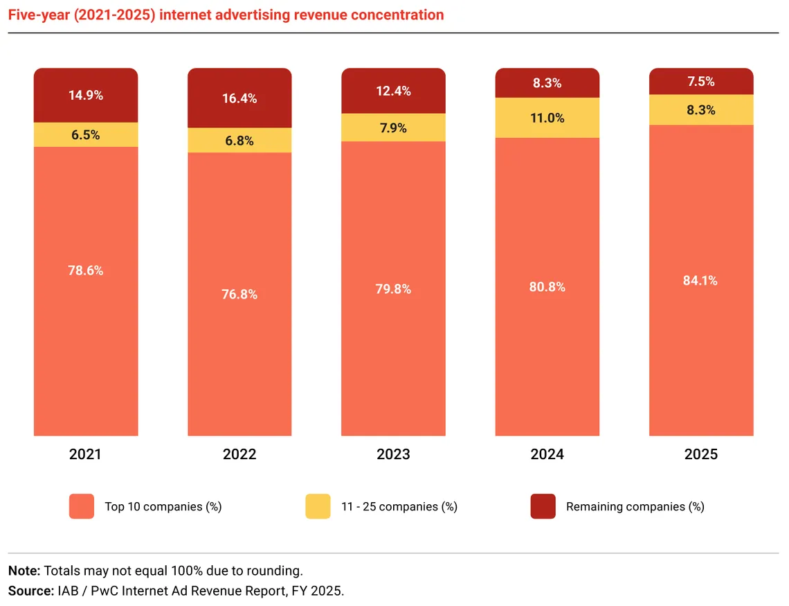 PPC statistics: share of US internet advertising revenue held by the top 10 companies, companies ranked 11 to 25, and everyone else, 2021 to 2025
