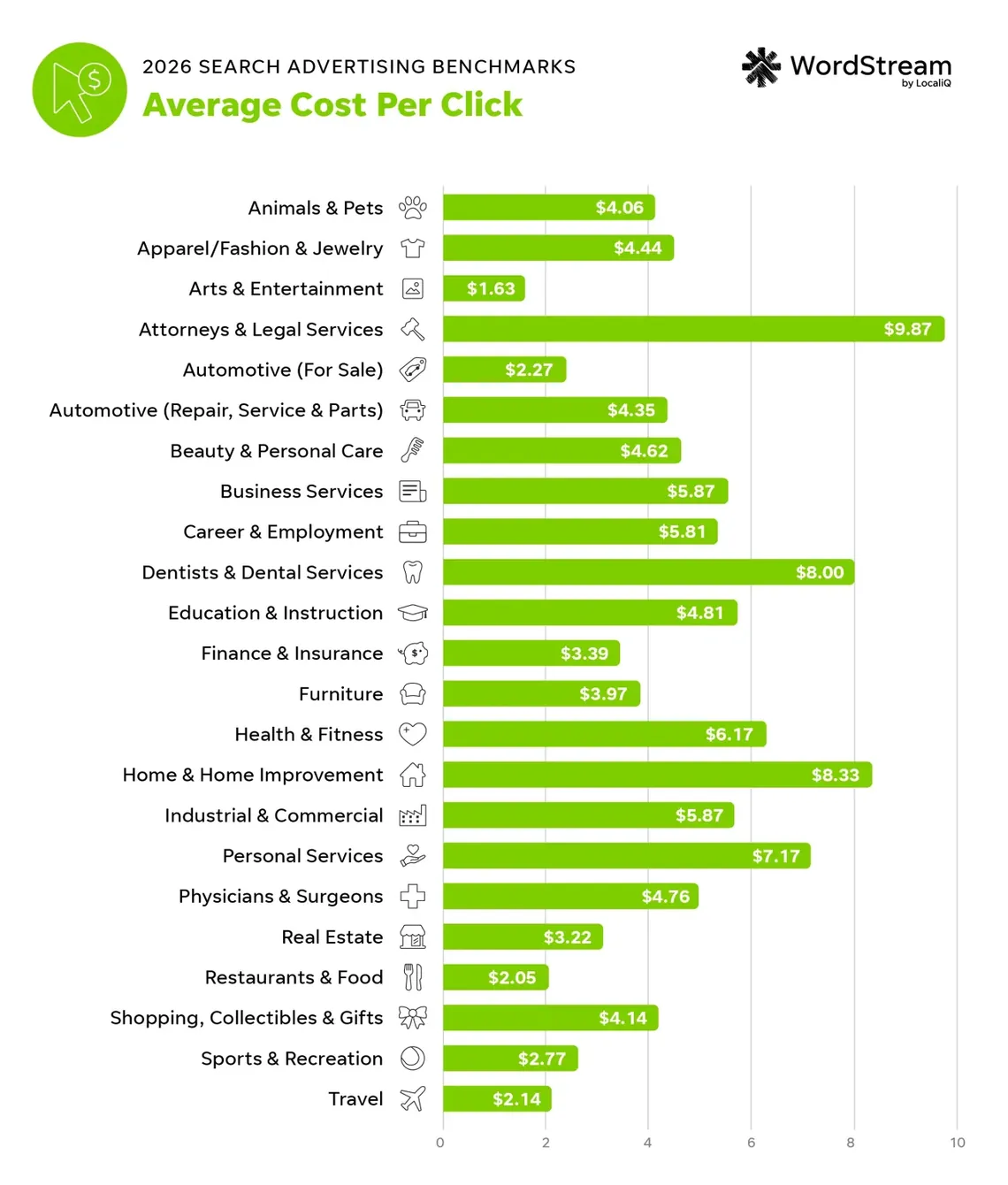 Average Google and Microsoft search ad cost per click by industry in 2026, from $1.63 for arts and entertainment to $9.87 for attorneys and legal services