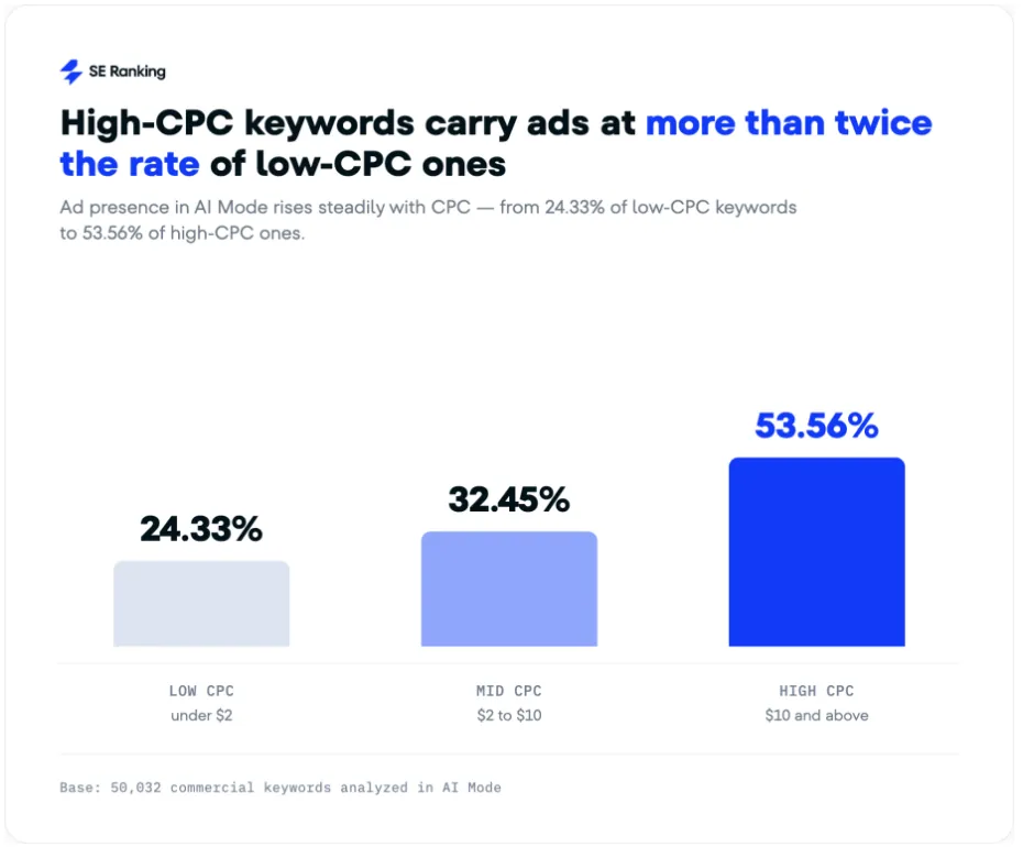 Share of commercial keywords that triggered a text ad in Google AI Mode, by cost per click: 24.33% under $2, 32.45% from $2 to $10, 53.56% at $10 and above