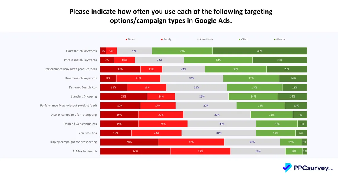 How often PPC professionals use each Google Ads campaign type and targeting option, from exact match keywords used always by 46% to AI Max for Search never used by 34%