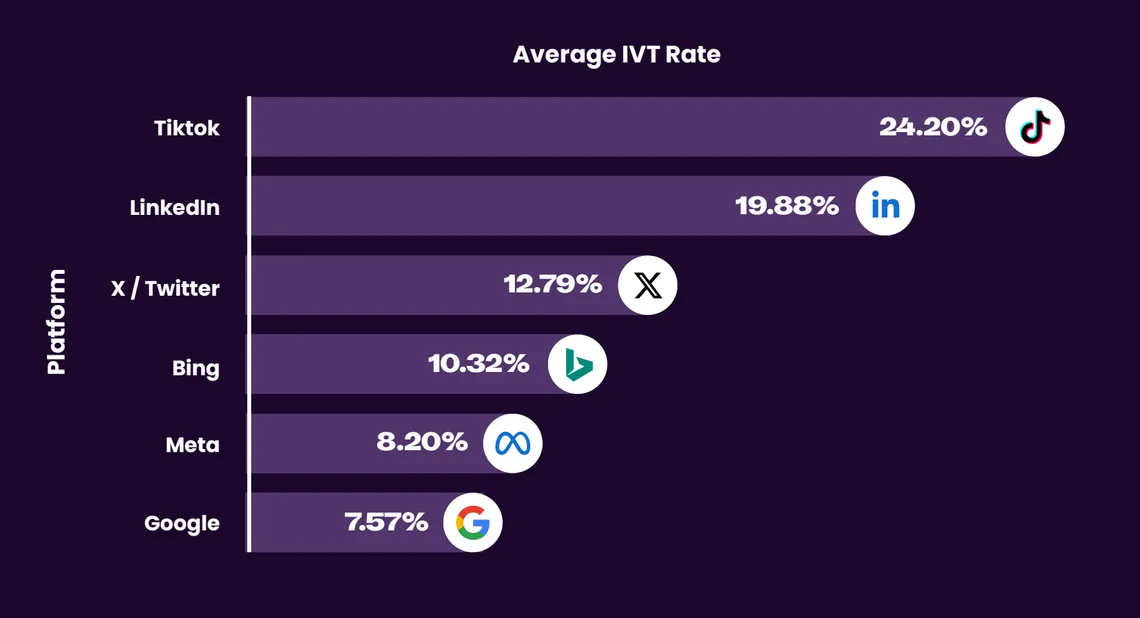 Average invalid traffic rate by ad platform: TikTok 24.20%, LinkedIn 19.88%, X 12.79%, Bing 10.32%, Meta 8.20%, Google 7.57%