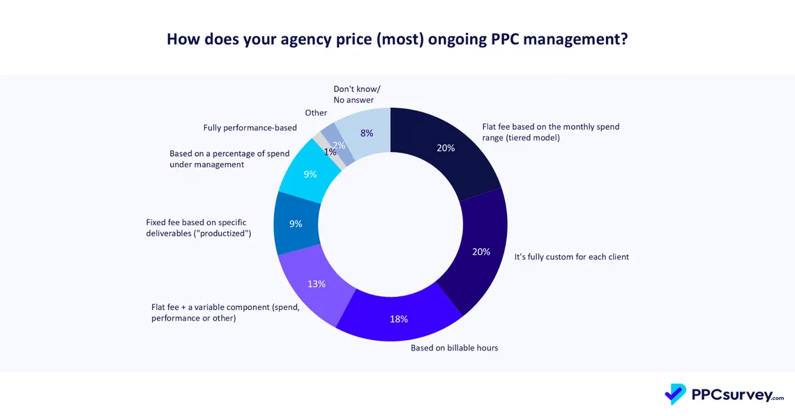 How PPC agencies price ongoing management: flat fee by monthly spend range 20%, fully custom 20%, billable hours 18%, flat fee plus variable 13%, percentage of spend 9%, productized fixed fee 9%