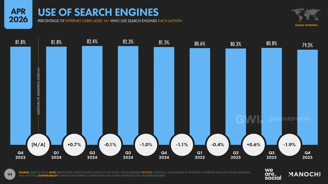 Search engine usage statistics: share of internet users aged 16 and over who use a search engine each month, Q4 2023 to Q4 2025, falling from 82.4% in Q2 2024 to 79.3% in Q4 2025