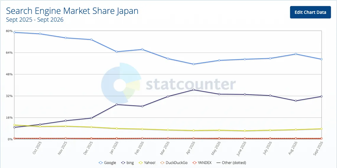 Search engine market share in Japan from September 2025 to September 2026, with Bing rising from under 10% to above 30% as Google fell below 60%