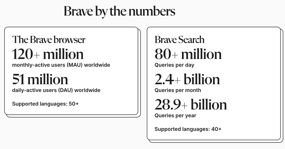 Brave by the numbers: Brave Search handles 80 million queries per day, 2.4 billion per month and 28.9 billion per year, and the Brave browser has 120 million monthly active users