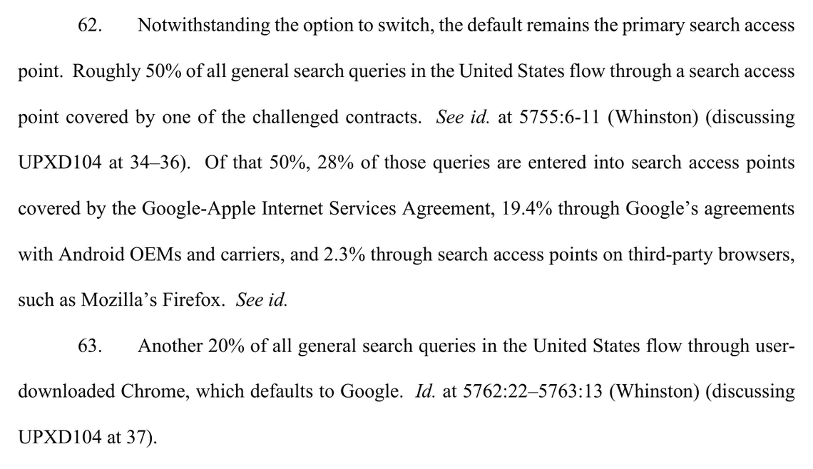 Court finding on US general search queries that run through challenged default access points: 28% Apple, 19.4% Android makers and carriers, 2.3% third-party browsers, and another 20% through Chrome
