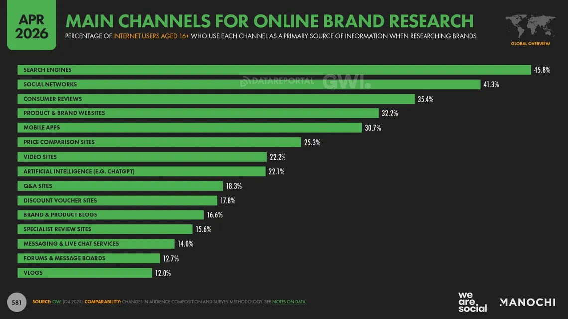 Main channels people use to research brands: search engines 45.8%, social networks 41.3%, consumer reviews 35.4%, brand websites 32.2%, artificial intelligence 22.1%