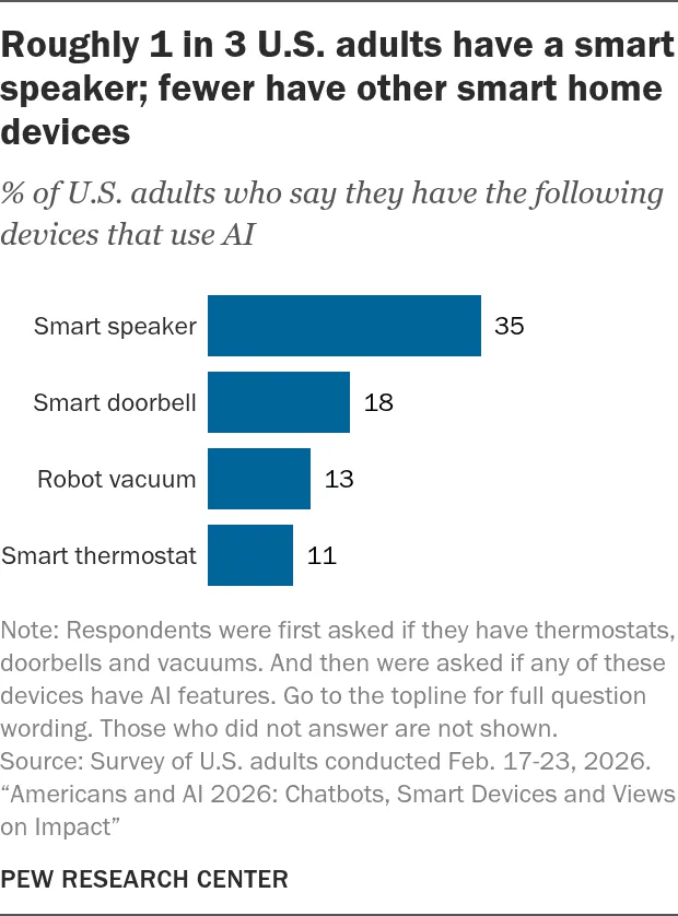 Share of US adults who say they have smart home devices that use AI: smart speaker 35%, smart doorbell 18%, robot vacuum 13%, smart thermostat 11%