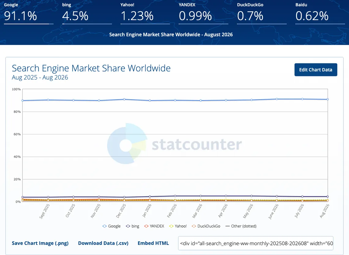 SEO statistics: worldwide search engine market share, August 2025 to August 2026, Google at 91.1% and Bing at 4.5%