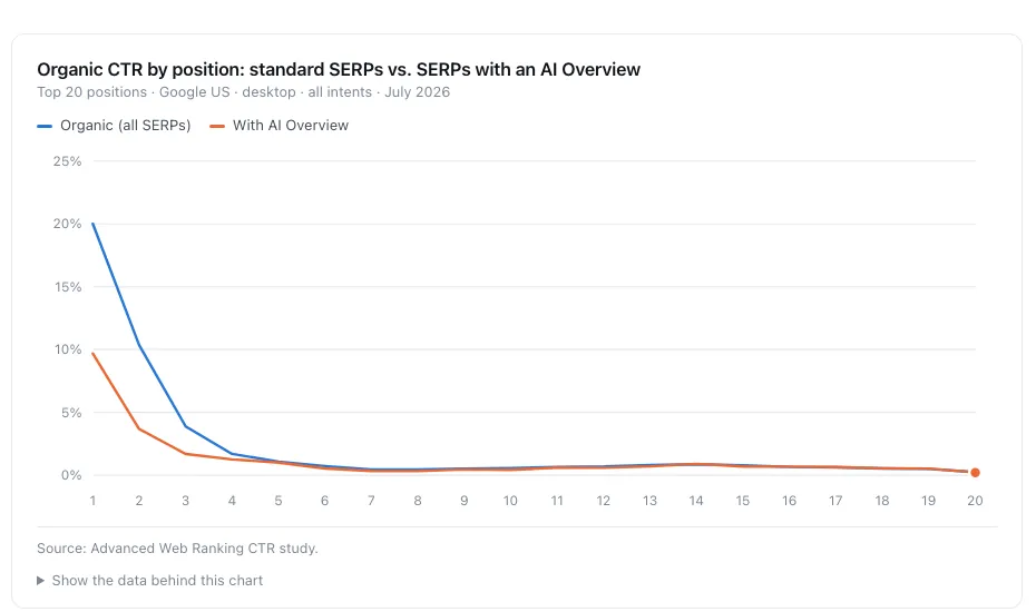 Organic CTR by position on Google US desktop, standard results versus results with an AI Overview, July 2026