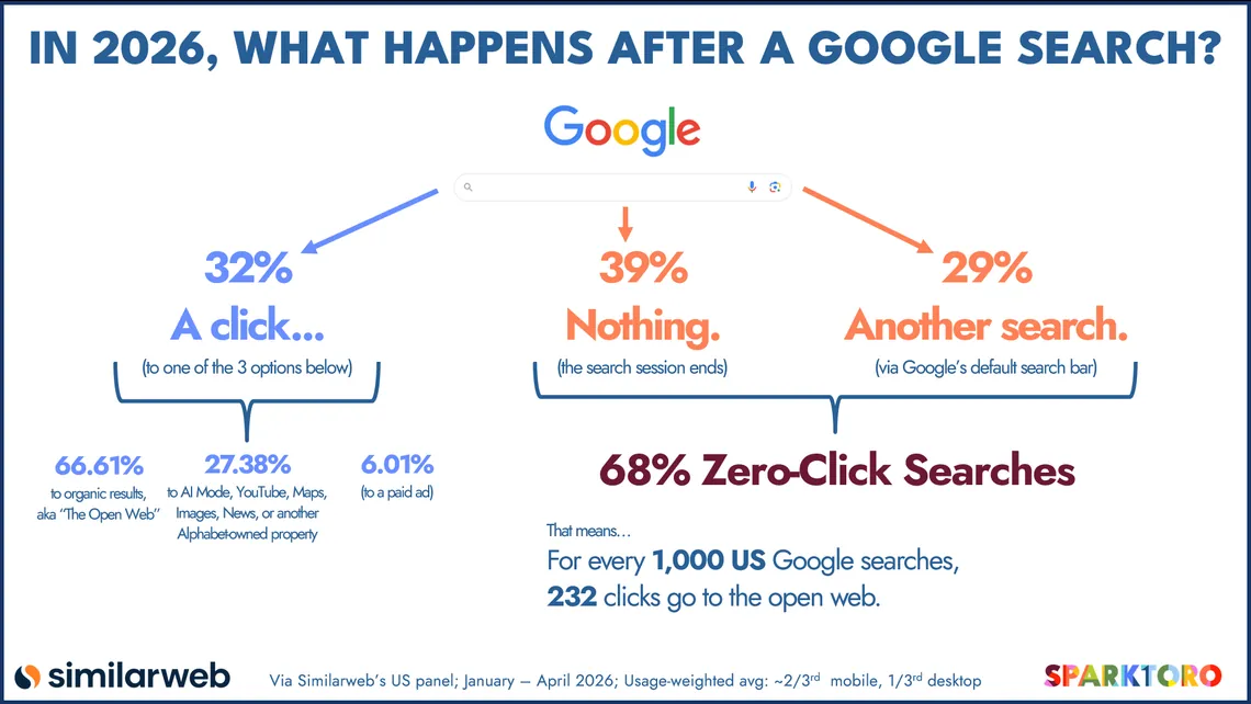 What happens after a US Google search in 2026: 32% end in a click, 39% end with nothing and 29% lead to another search