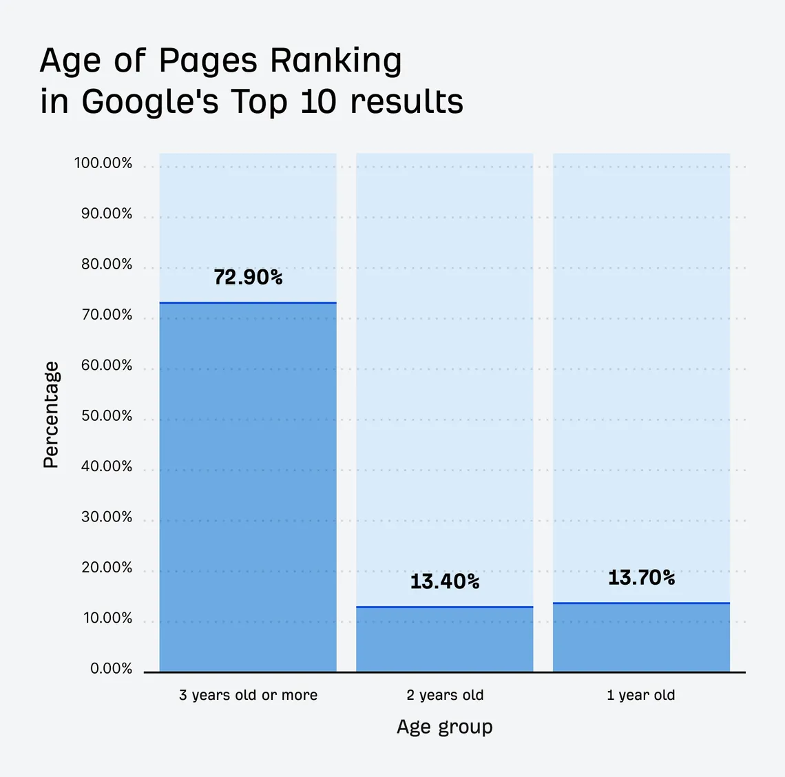 Age of pages ranking in Google's top 10 results: 72.9% three years or older, 13.4% two years, 13.7% one year