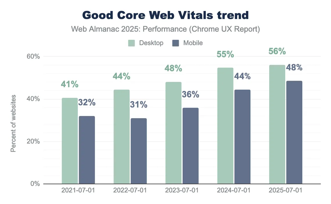 Share of websites with good Core Web Vitals by device, July 2021 to July 2025: desktop 41% to 56%, mobile 32% to 48%