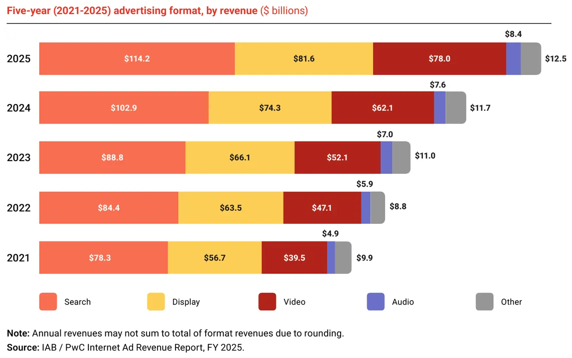 US internet advertising revenue by format, 2021 to 2025, with search rising from $78.3 billion to $114.2 billion